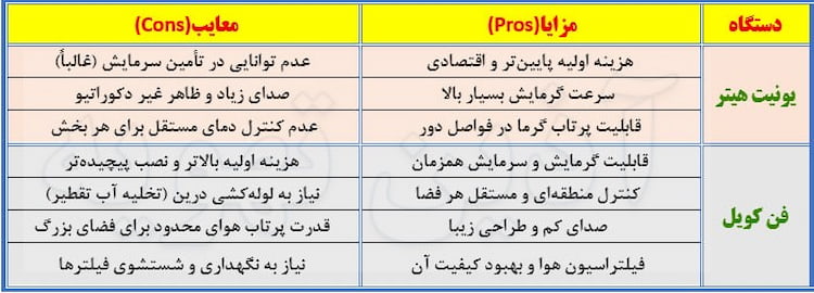 جدول مزایا و معایب یونیت هیتر و فن کویل